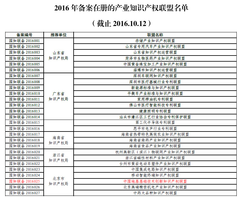 知识产权局联盟备案.jpg